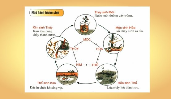 ngu-hanh-tuong-sinh